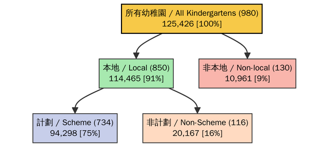 2024年幼稚園數目及學生人數按幼稚園類別統計